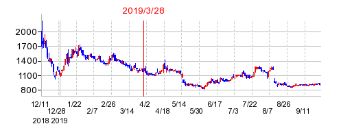2019年3月28日 15:08前後のの株価チャート